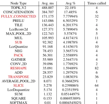 Table 5. Number of parameters given by torchsummaryX. Separated into FP and binary operations