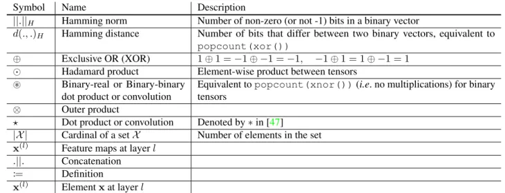 Table 9. Table of the mathematical operators used in the manuscript.