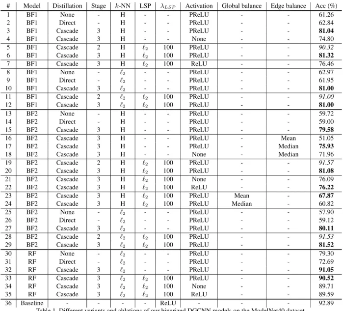 Table 1. Different variants and ablations of our binarized DGCNN models on the ModelNet40 dataset.
