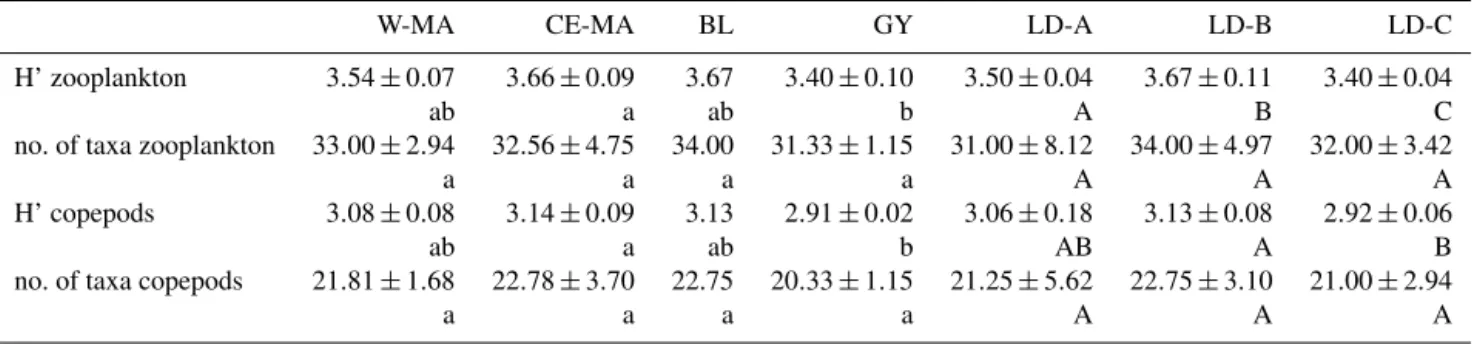 Table 4. Mean values ( ± standard deviation) per region of taxonomic diversity (H’: Shannon index) and taxonomic richness (no