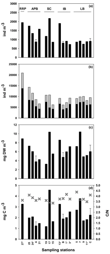 Fig. 2. Spatial distribution of zooplankton integrated abundance ob- ob-tained by net sampling (a) and by Niskin bottle (b) including nauplii (black) and small copepods (grey), biomass as dry weight (c) and as carbon (d) with C/N ratio (cross)