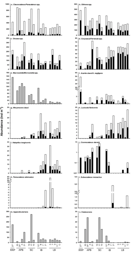 Fig. 3. Spatial distribution of the important zooplankton species across the Mediterranean transect: (a) Clausocalanus spp