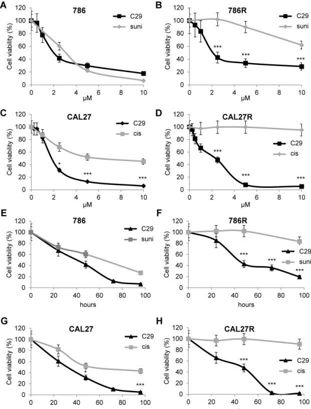 Figure 4. C29 decreased the viability of sensitive and resistant RCC and HNSCC cells. (A) and (B) RCC naive (786, A), and sunitinib-resistant (786R, B) 786-O cells,  were treated with C29 or sunitinib (1 to 10 µM) for 48 h