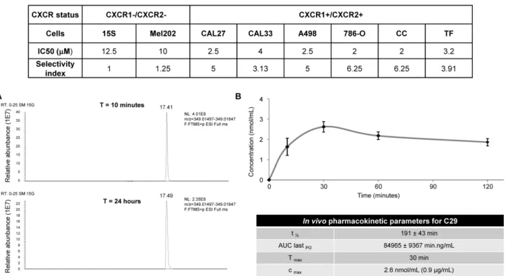 Table 3. Comparison of IC 50  and the selectivity index for the different cell lines 