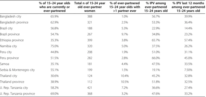 Table 1 Proportion of ever-partnered women aged 15 to 24, who experienced physical and/or sexual intimate partner violence during their lifetime and in the last 12 months, by site