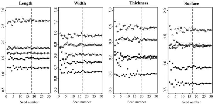 Fig 2. Mean of seed dimensions (in mm) calculated with an increasing number of randomly sampled seeds