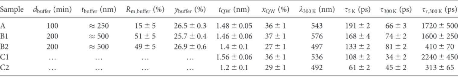 FIG. 2. Spectra at 300 K (a), temperature-dependence of the effective, radiative, and nonradiative lifetimes for sample B1 (b), where the nonradiative recombination is dominant at 300 K, and transients at 300 K (c), where the  sam-ples without a buffer lay