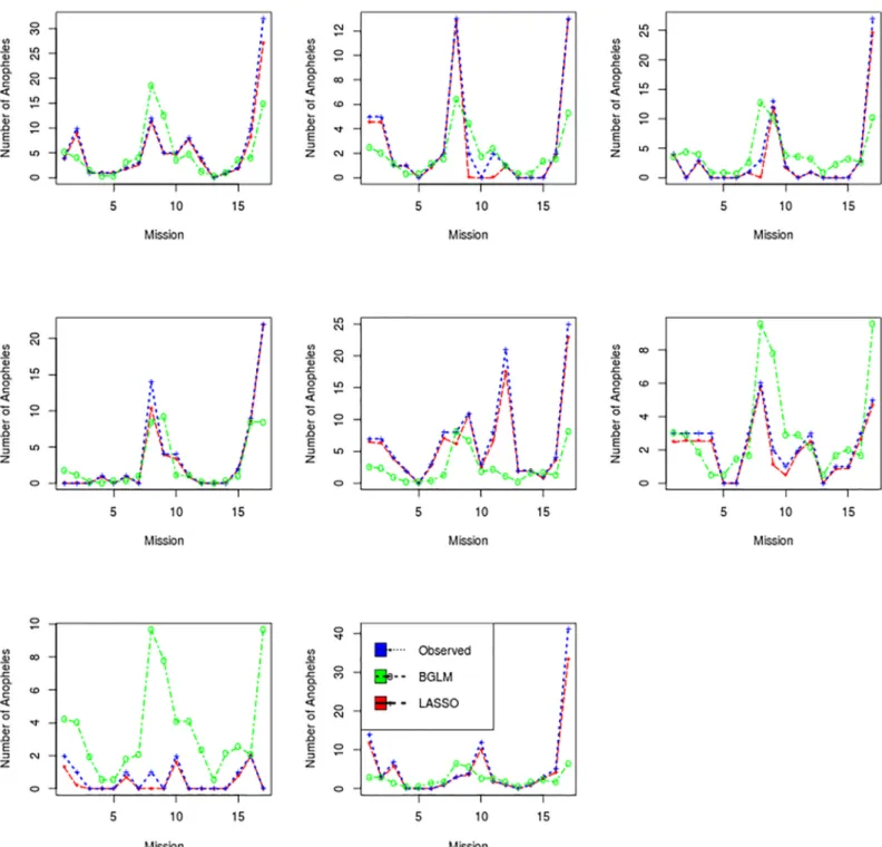 Fig 3. Comparison between observed and predicted number of anopheles in eight houses. The line with “?” is for observed values, the line with “o”