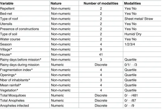 Table 2. Description of recoded variables. Variables with star are recoded.