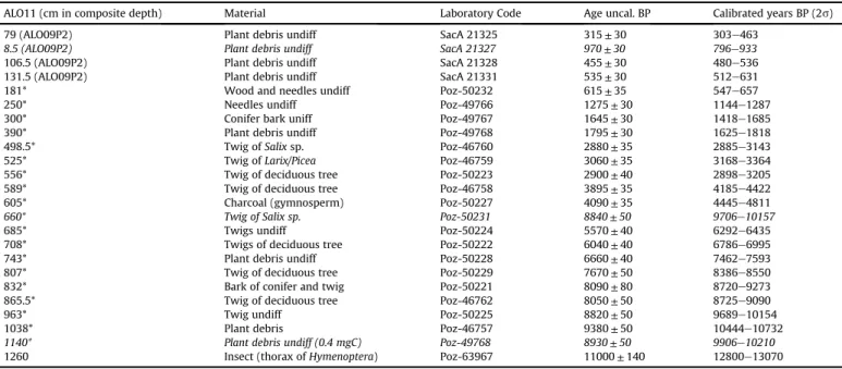 Table 1) and subjected to 14 C AMS dating at the Poznan 14 C labo- labo-ratory. The ALO11 cores were correlated with the ALO09P2 gravity cores to improve the chronology of the last millennia by bringing in 4 additional 14 C AMS ages from small-sized terres