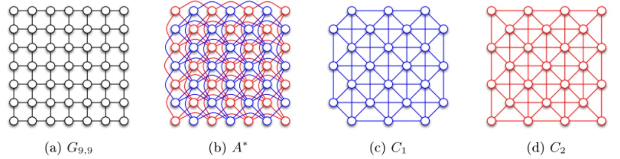 Figure 6: The grid G 9,9 and the associated graph A ∗ .