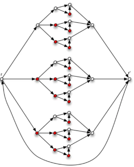 Figure 1: The oriented graph D 3,3,2 . The set of red vertices is an example of an optimal resolving set.