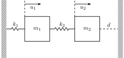 Figure 1: Discrete model with N = 2 dof