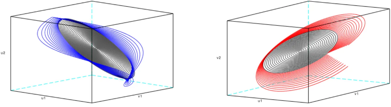 Figure 2: Invariant manifolds supporting autonomous periodic trajectories in variables (left) ( u 1 , v 1 , u 2 ) and (right) ( u 1 , v 1 , v 2 )