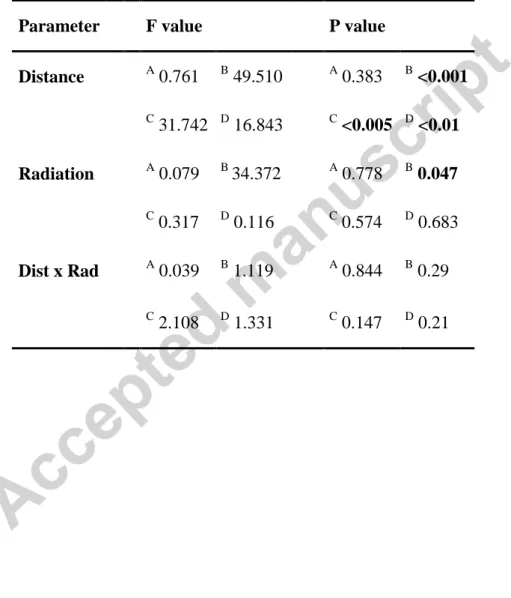 Table 1: Results of ANOVA for the effects of shooting distance, radiation level and their  interaction on the density distribution of the surface temperature excess used in Fig