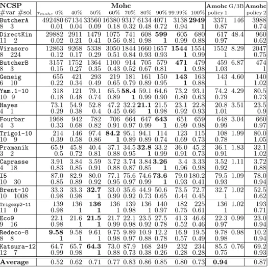 Table 1. Experimental results. The column G/3B = T ime(3BCID(HC4))