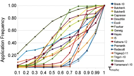 Fig. 1. Application frequency of the monot. based procedures in function of τ mohc .