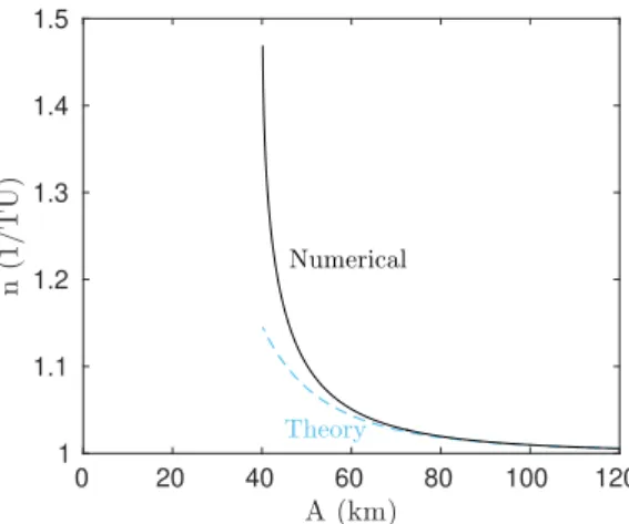 Figure 6: Comparison between the numerical value of n QSO and its theoretical prediction 1 + ˙¯ α.