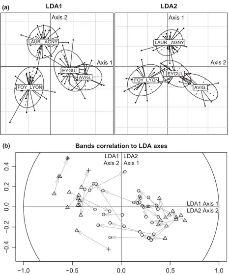 Fig. 5 Discriminant analyses on the venom of the four populations of L.  bou-lardi venom