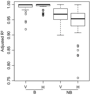 Figure S4. Sensitivity experiment results: Assessment of the power of the method in describing variation in band intensity.