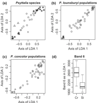 Fig. 4 Discriminant analyses on Psyttalia spp. venom. The graphs compare results of LDAs performed on data from  Psyt-talia spp