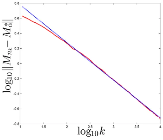 Figure 4: Evolution of log 10 kM n k − M ∗ α k as a function of log 10 k (values averaged over 1 000 random samples X N );