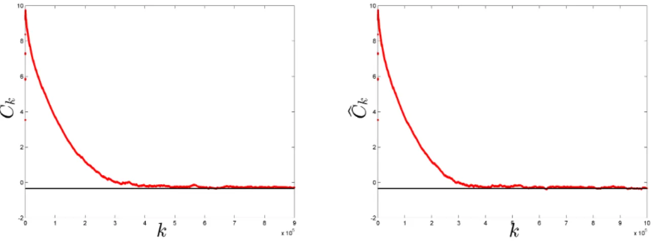 Figure 12: Evolution of C b k in Algorithm 1 when applied to X mN = X N ∪ X N (2) ∪ · · · ∪ X N (m) , the horizontal black line corresponds to C 1−α (M ∗ α )