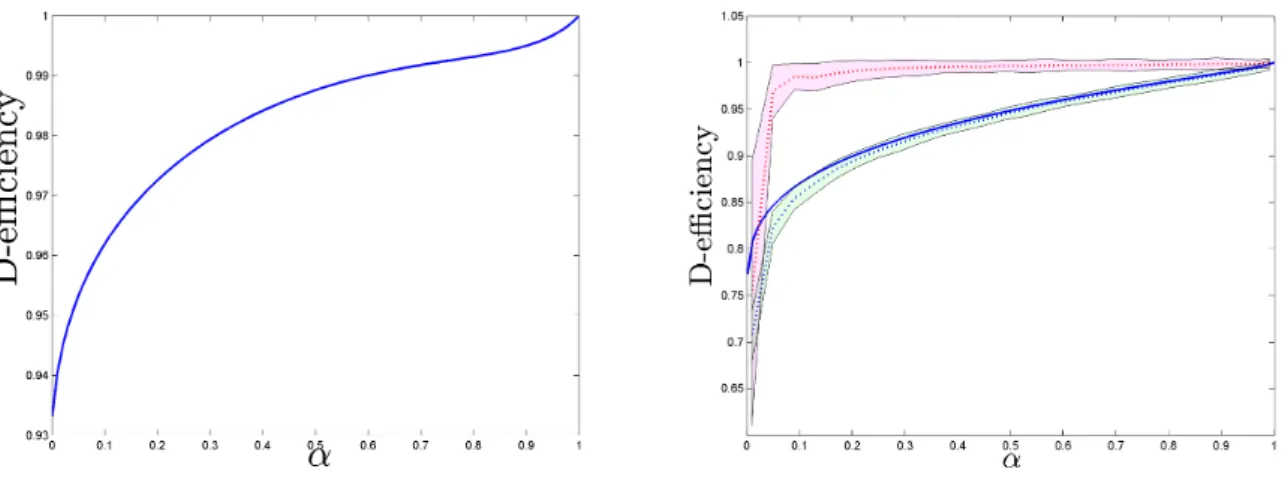 Figure 14: D-efficiency of IBOSS (blue solid line) as a function of α ∈ (0, 1] for d = 3 (left) and d = 25 (right).