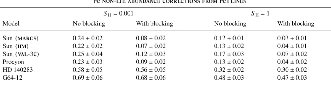 Table 2. Fe abundance corrections ∆ log  Fe = (log  Fe ) non−LTE − (log  Fe ) LTE for our sample stars