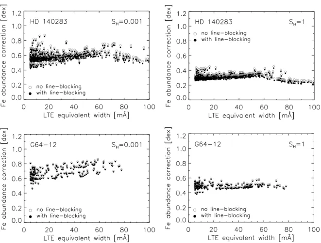 Fig. 3. Non-LTE Fe abundance corrections for the metal-poor stars HD 140283’s (top) and G64-12’s (bottom)  model atmospheres