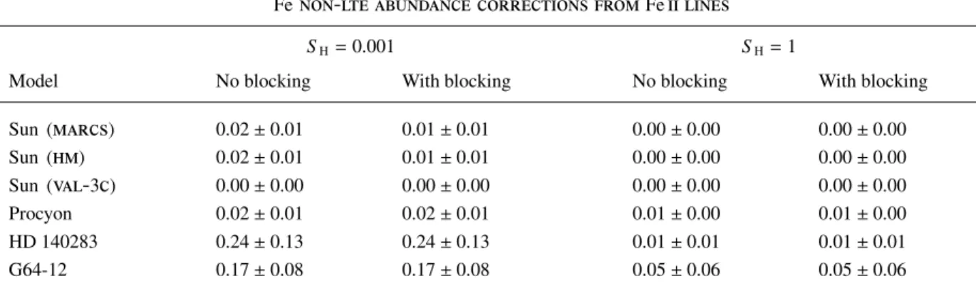 Table 3. Fe non-LTE abundance corrections for our sample stars estimated from weak Fe  lines in the visible and near UV