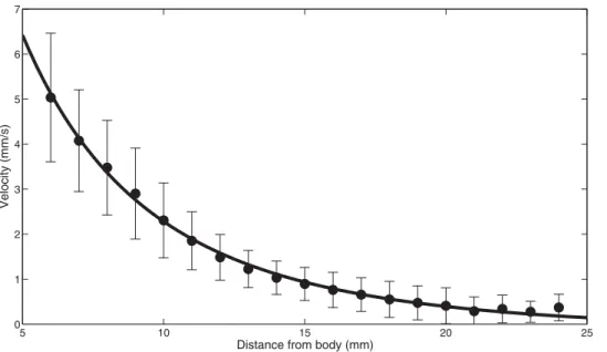Figure 4. Flow velocity upstream of running spiders. The observed speeds (mean and standard deviation; dots and error bars, respectively), and the fit of the statistical function (Eq