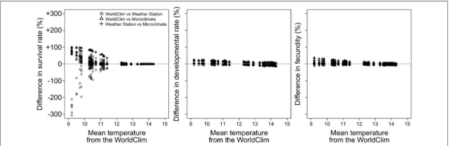 FIGURE 4 | Comparison between pest performances computed with the different temperature datasets as a function of the WorldClim temperature.