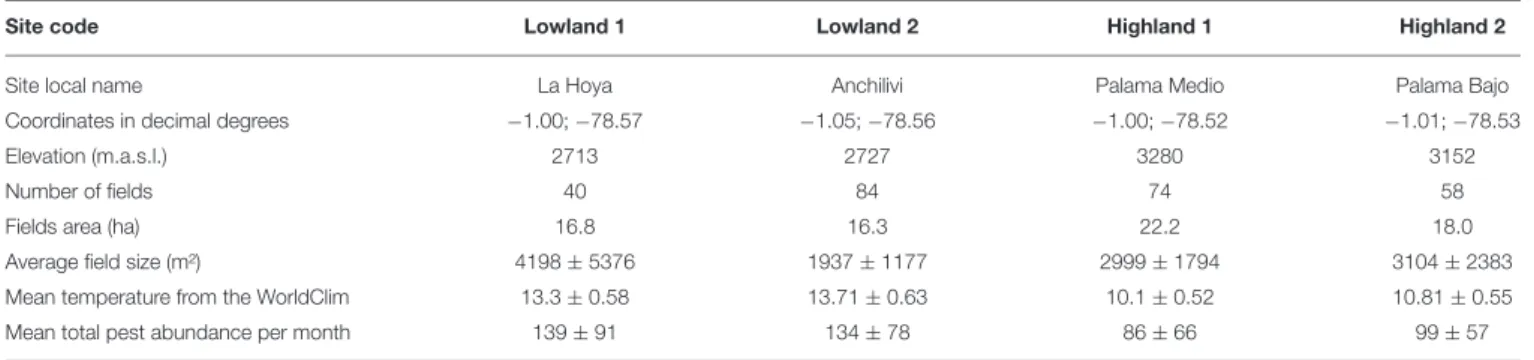 TABLE 1 | Location and characteristics of the four monitored sites in the central Ecuadorian province of Cotopaxi.