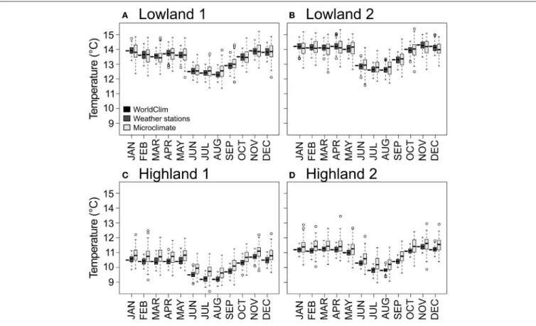 FIGURE 2 | Standardized temperatures for each month and each dataset. The WorldClim dataset is represented as black horizontal bars