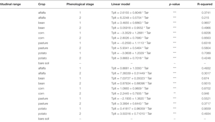 TABLE 2 | Relation between air temperature and air temperature inside canopy for all crops at two phenological stages and two altitudinal ranges [low (A) and high (B) elevation].