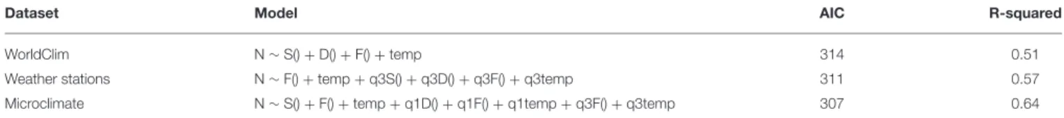 TABLE 3 | Multiple linear regression models explaining the potato moth abundances for each temperature dataset.