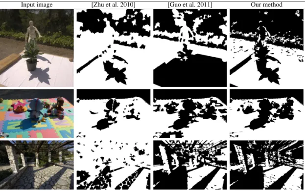 Fig. 18: Comparison with existing shadow classifiers. [Zhu et al. 2010] misses shadow details while [Guo et al