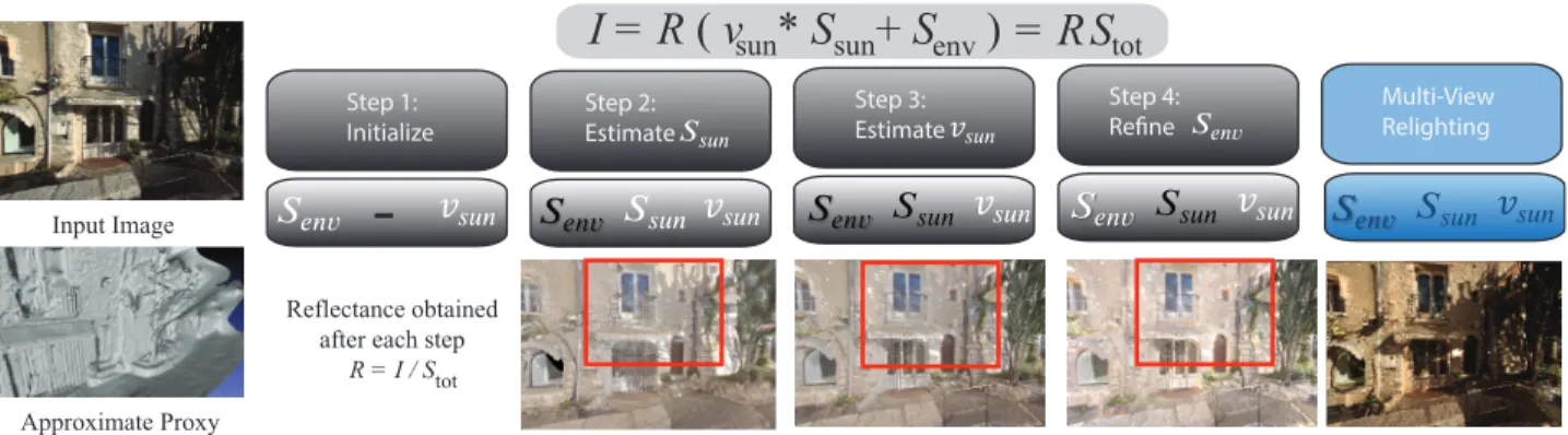 Fig. 2: Our input are images (top left), an approximate 3D model (proxy) (lower left) and user-supplied sun direction