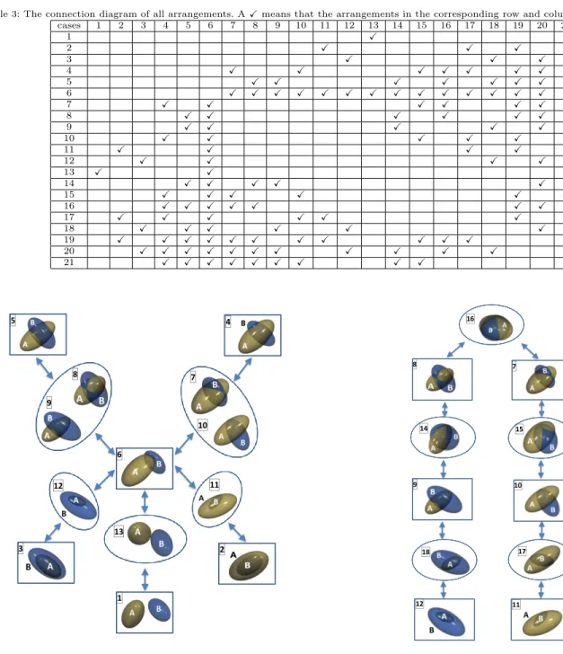 Table 3: The connection diagram of all arrangements. A X means that the arrangements in the corresponding row and column are connected