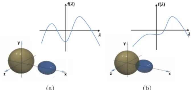 Fig. 7. The separation and overlapping of two ellipsoids are determined by the root pattern of the characteristic polynomial [Wang et al