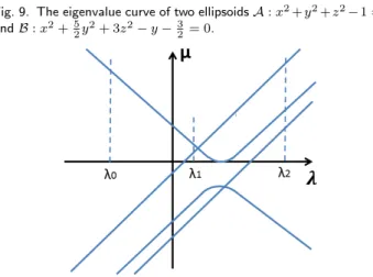 Fig. 9. The eigenvalue curve of two ellipsoids 