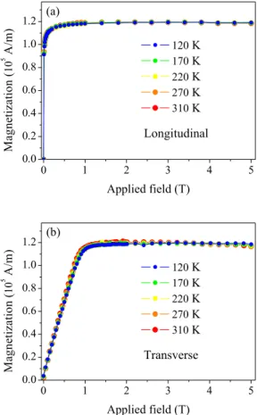 FIG. 4. 共 Color online 兲 DMIM magnetization in longitudinal and transverse geometry. Note the collapse of the data for all  tempera-tures on the same curve.