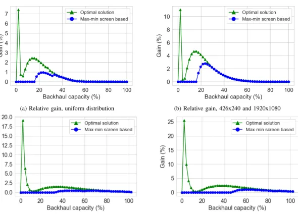 Fig. 8: Comparison of allocation strategies with different screen size distributions (dataset of [10])