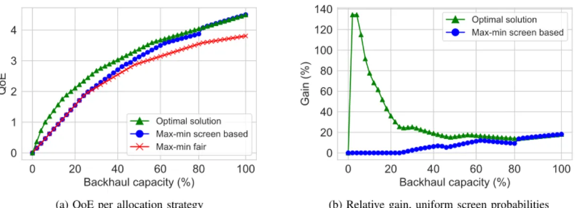 Fig. 9: Comparison of allocation strategies with uniform screen probabilities and linear QoE function (dataset of [8])
