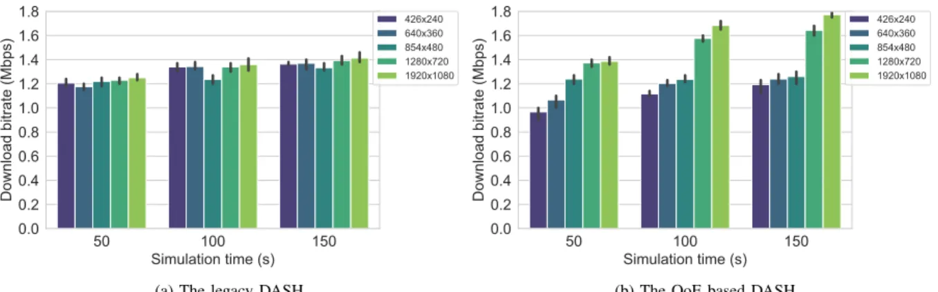 Fig. 10: Average download bitrate per simulation time for each screen resolution over a shared link of capacity C l = 30M bps