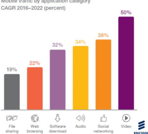 Fig. 1: Mobile traffic by application category CAGR 2016-2022, source [1]