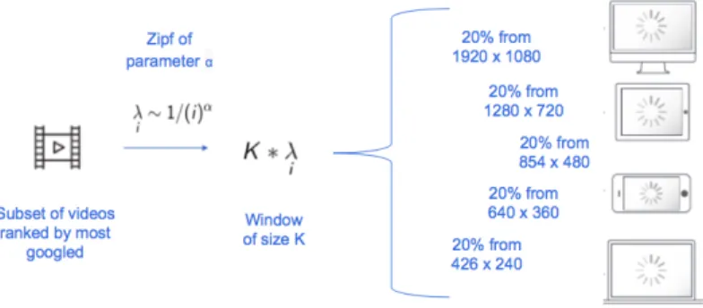 Fig. 3: Traffic generation according to our model