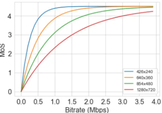 Fig. 5: Fitting QoE function (1) using video quality expert group data [8]
