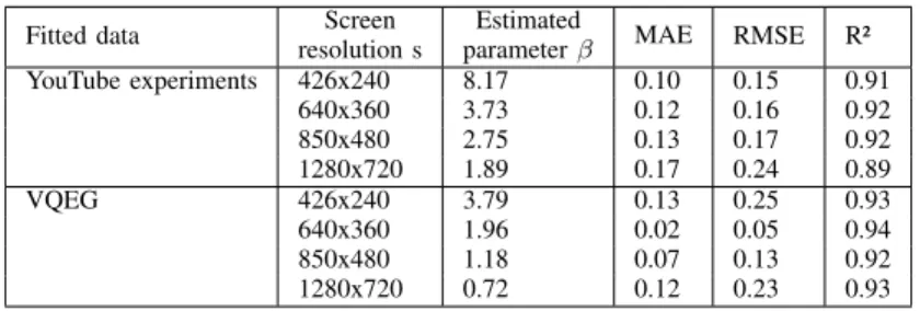 TABLE II: Curve fitting evaluation